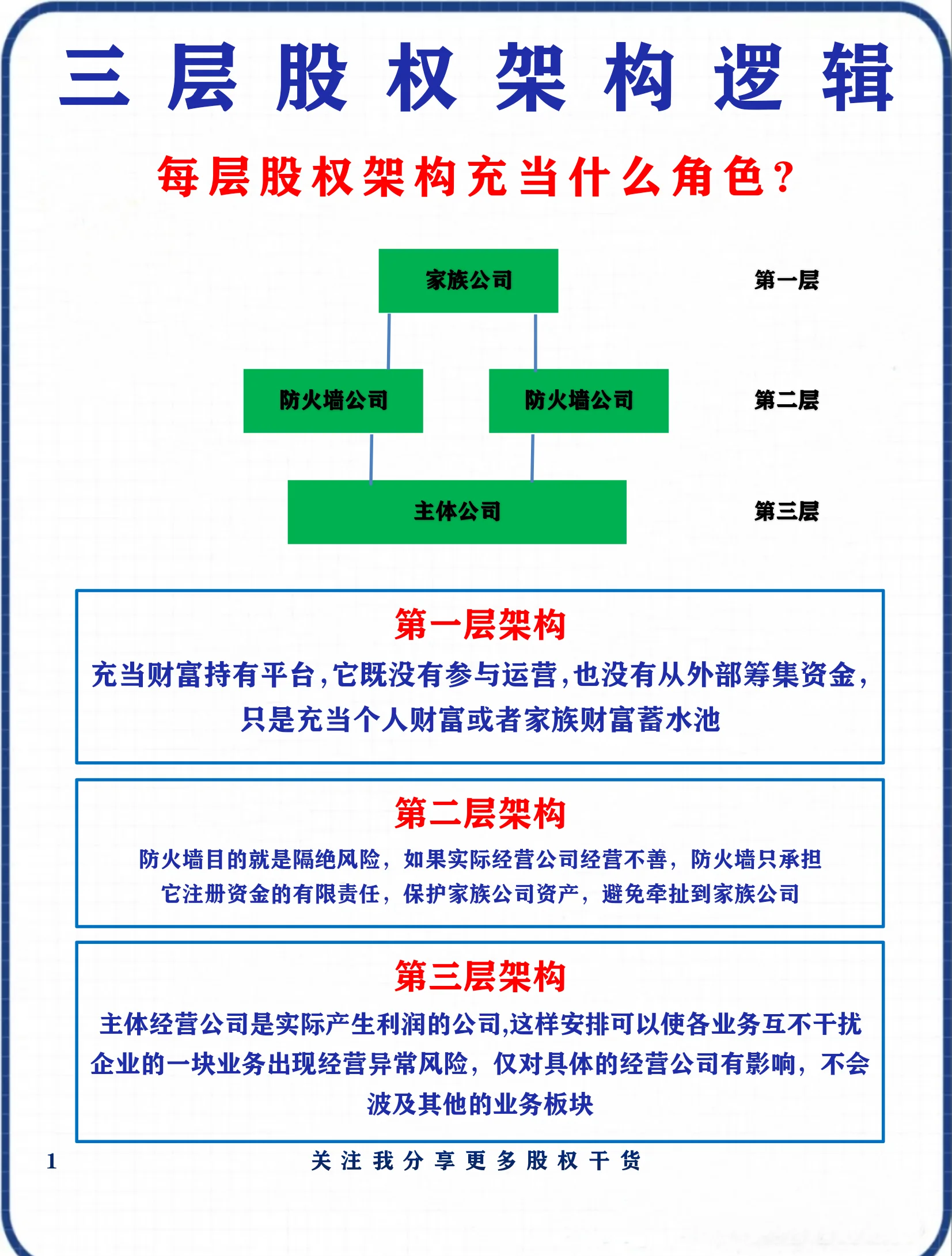 股权架构设计合规(股权架构设计实操手册)新乡市