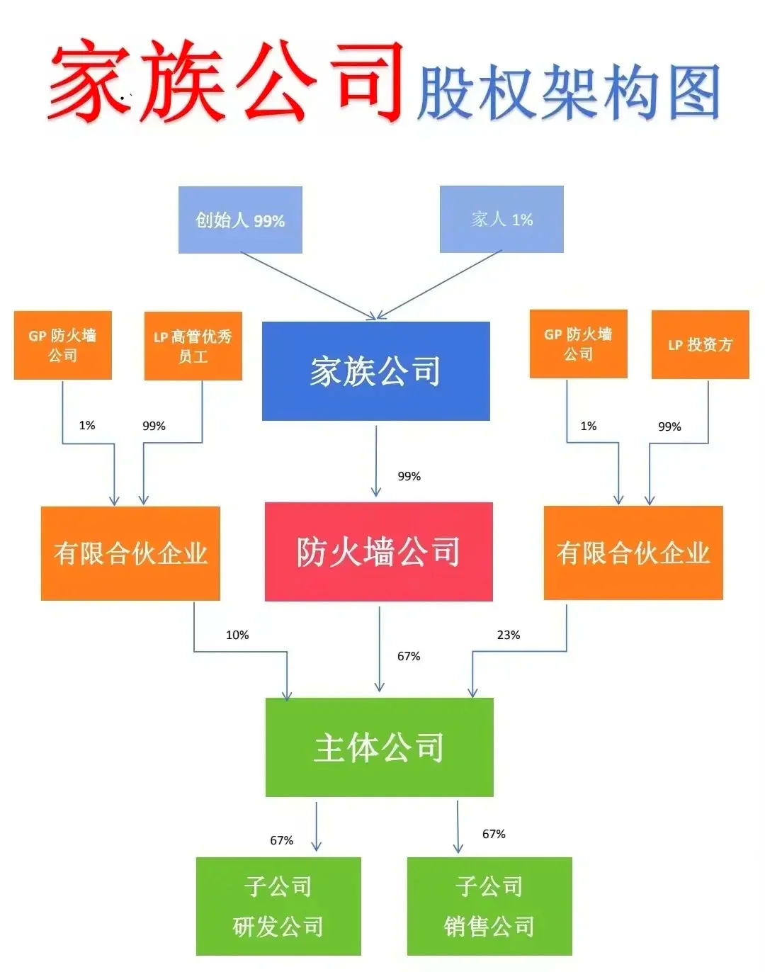 股权顶层方案设计(公司股权顶层设计方案)新乡市 股权顶层方案设计(公司股权顶层设计方案)新乡市