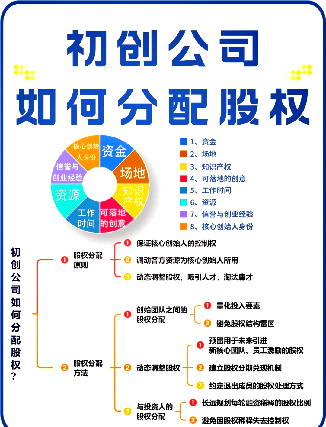 股权架构设计流程(股权架构设计的基本原则)新乡市