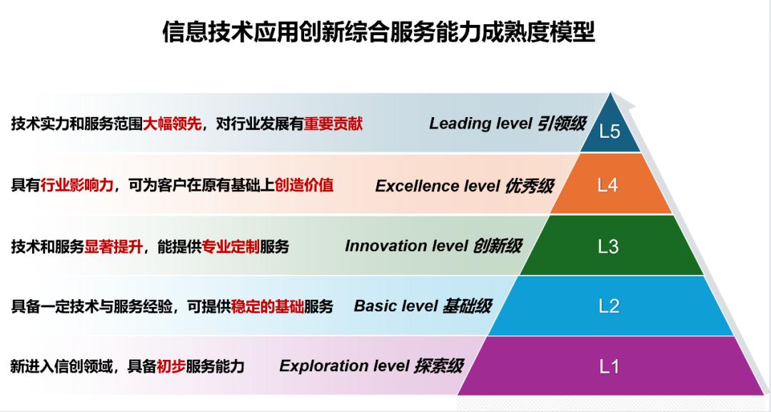 数字化成熟度评估(数字化能力成熟度评估)新乡市
