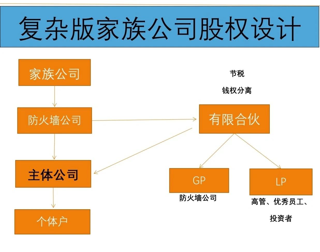 有限合伙架构设计(有限合伙股权架构案例)新乡市