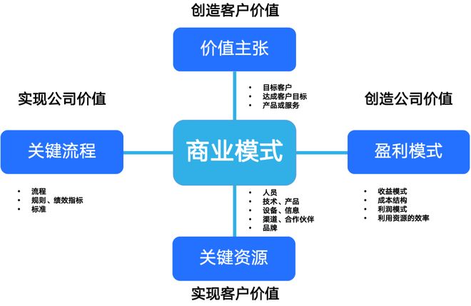商业模式创新案例(商业模式创新成功案例)新乡市